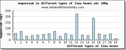 lima beans magnesium per 100g